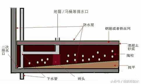 卫生间防水怎么做,聚合物水泥防水涂料,防水材料厂家,朗凯奇防水,朗凯奇