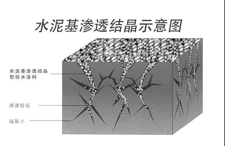 多次防水抗渗——这款防水材料时间越久防水效果越好 防水涂料厂家,水泥基渗透结晶防水涂料,水泥基渗透结晶防水剂,防水材料,防水抗渗,防水堵漏