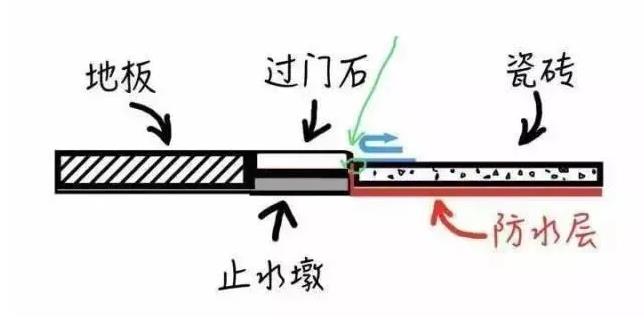 卫生间防水涂料,卫生间防水堵漏,防水涂料厂家,防水堵漏施工措施,家装防水堵漏,朗凯奇