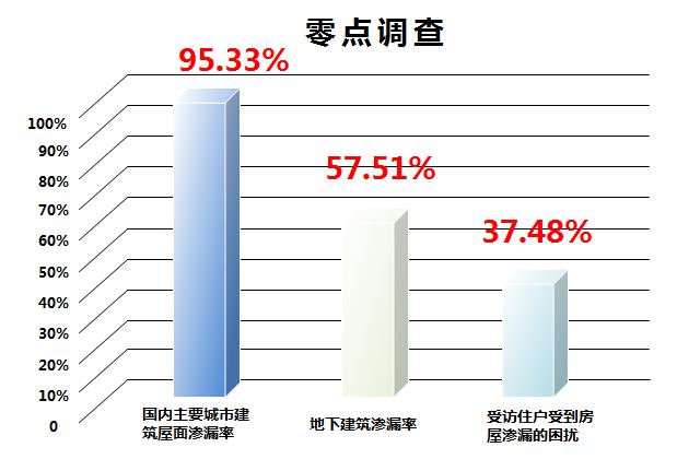 朗凯奇防水,自愈合防水,混凝土自防水,地下防水材料,水泥基渗透结晶防水剂,防水涂料厂家