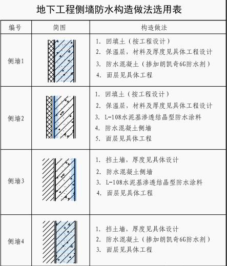 比较丨水泥基渗透结晶材料的防水构造有何不同? 水泥基渗透结晶防水材料,防水涂料厂家,防水材料,朗凯奇,防水工程,防水堵漏