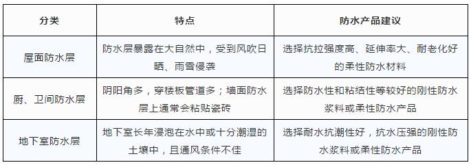 家庭装修防水,防水堵漏施工,防水涂料厂家,防水材料,朗凯奇防水,家庭防水涂料