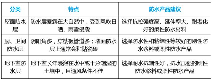 家装防水涂料.家装防水施工,防水材料,防水基面,朗凯奇防水,堵漏王,防水浆料,防水材料,防水涂料厂家