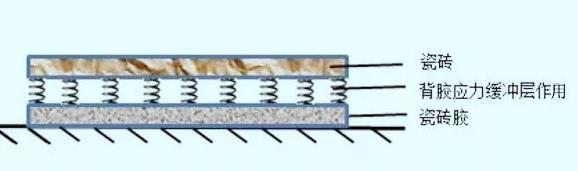 贴砖用了瓷砖胶还要用瓷砖背胶?背胶越粘手质量越好吗? 瓷砖背胶,瓷砖胶,朗凯奇,贴瓷砖,防水涂料,防水材料