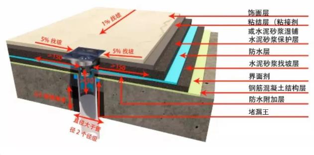 地漏防水施工,防水施工,朗凯奇,卫生间防水