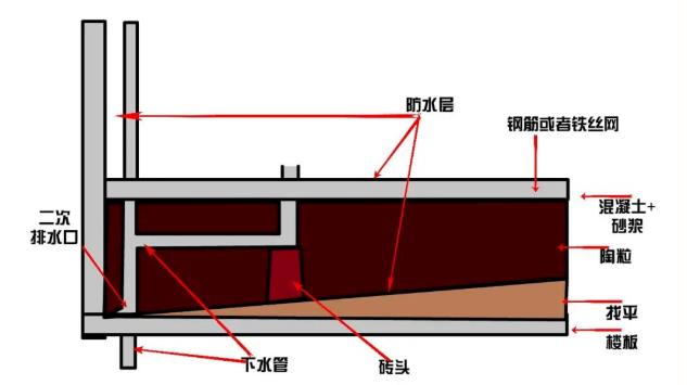 下沉式卫生间做沉箱回填,选对防水材料很关键! 防水材料,卫生间防水涂料,朗凯奇,防水工程