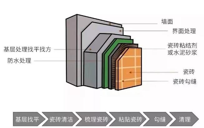 关于瓷砖薄贴工艺,瓷砖胶如何正确使用? 瓷砖胶,瓷砖背胶,朗凯奇,填缝剂,防水涂料厂家
