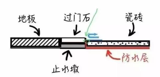 卫生间又漏水了?别担心,朗凯奇来教你如何防水堵漏 卫生间防水,防水堵漏,朗凯奇防水,防水涂料
