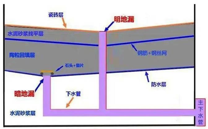 卫生间地漏要怎么做?一定要做暗地漏吗? 卫生间防水,防水施工,地漏防水,朗凯奇防水,家装防水堵漏