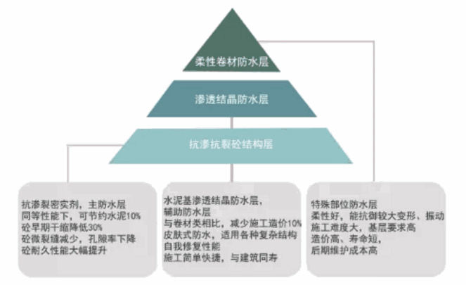 地下工程防水的核心是刚性防水 地下工程防水,刚性防水,防水材料厂家,防水涂料,工程防水,朗凯奇防水
