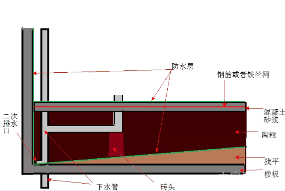 下沉式卫生间防水做法 卫生间防水,卫生间防水涂料,防水,朗凯奇防水,防水层,防水材料