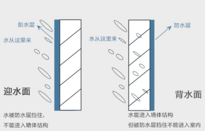 卫生间防水,防水施工
